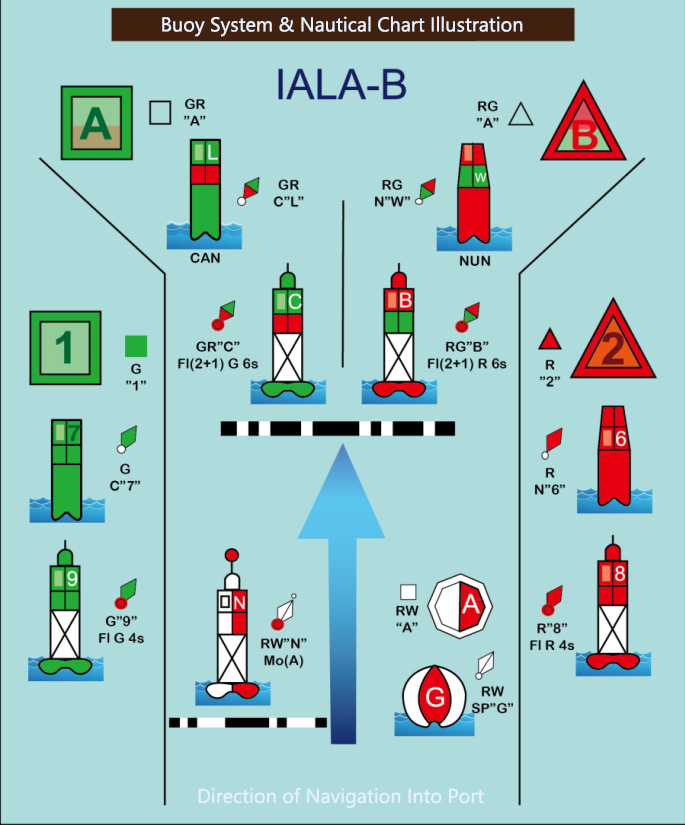 Buoy System Nautical Chart Illustration YFFY Lights IALA MARITIME BUOUYAGE LIGHTS SYSTEM MARINE LIGHTS NAVIGATION LIGHTSMARINE LANTERNS