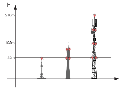 Low intensity Aviation Obstruction Light1 YFFY Lights Dual Head Aviation Obstruction Light Low intensity Aviation Obstruction Lights Aviation Obstruction Lights
